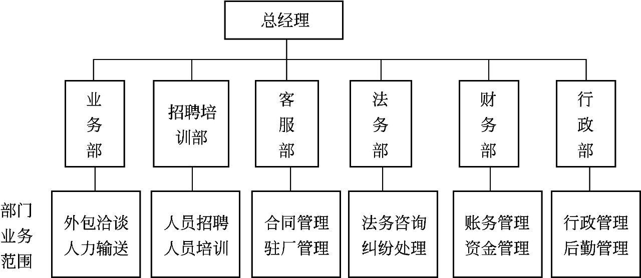 2018年劳务派遣服务公司组织结构设计